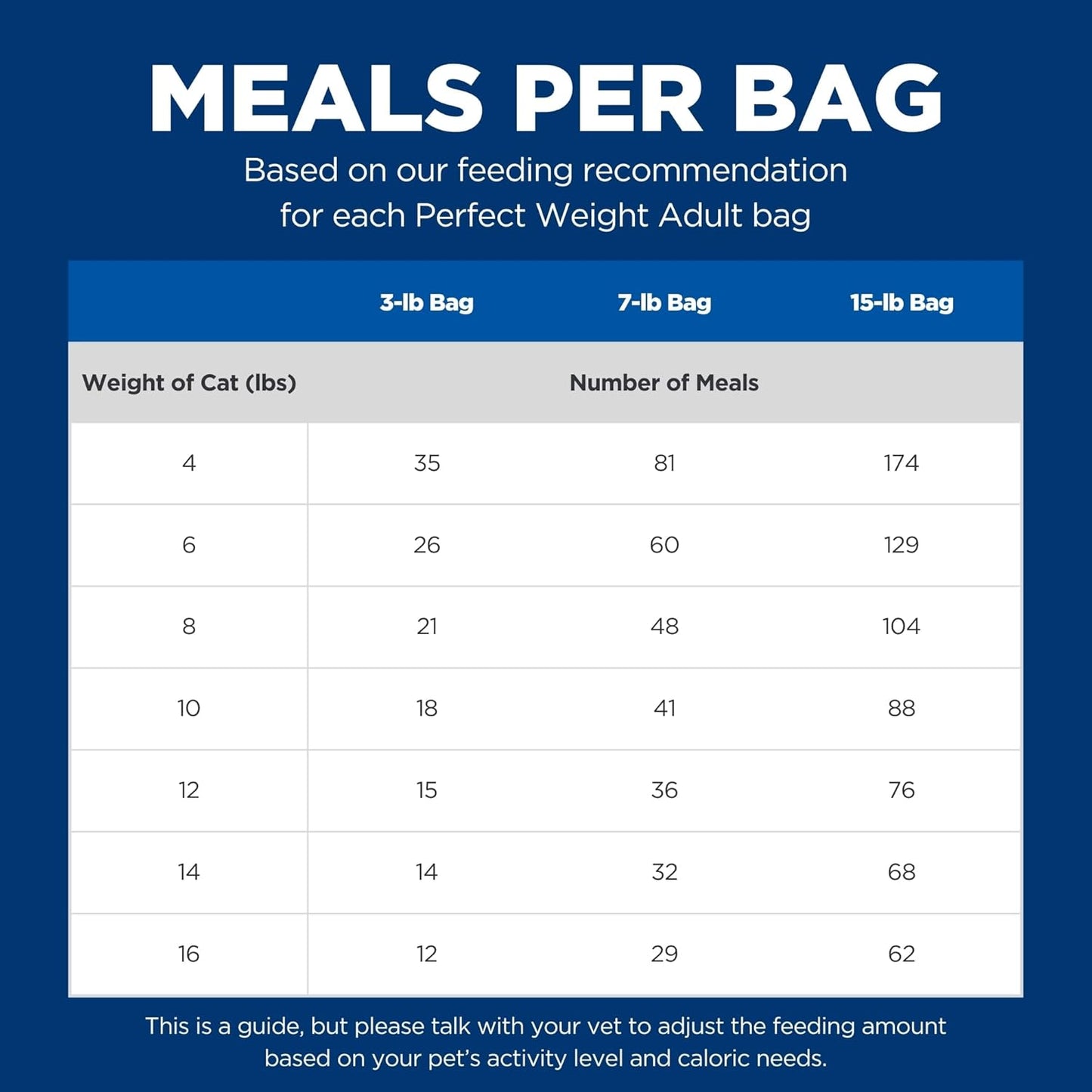 Perfect Weight, Adult 1-6, Weight Management Support, Dry Cat Food, Chicken Recipe, 3 Lb Bag
