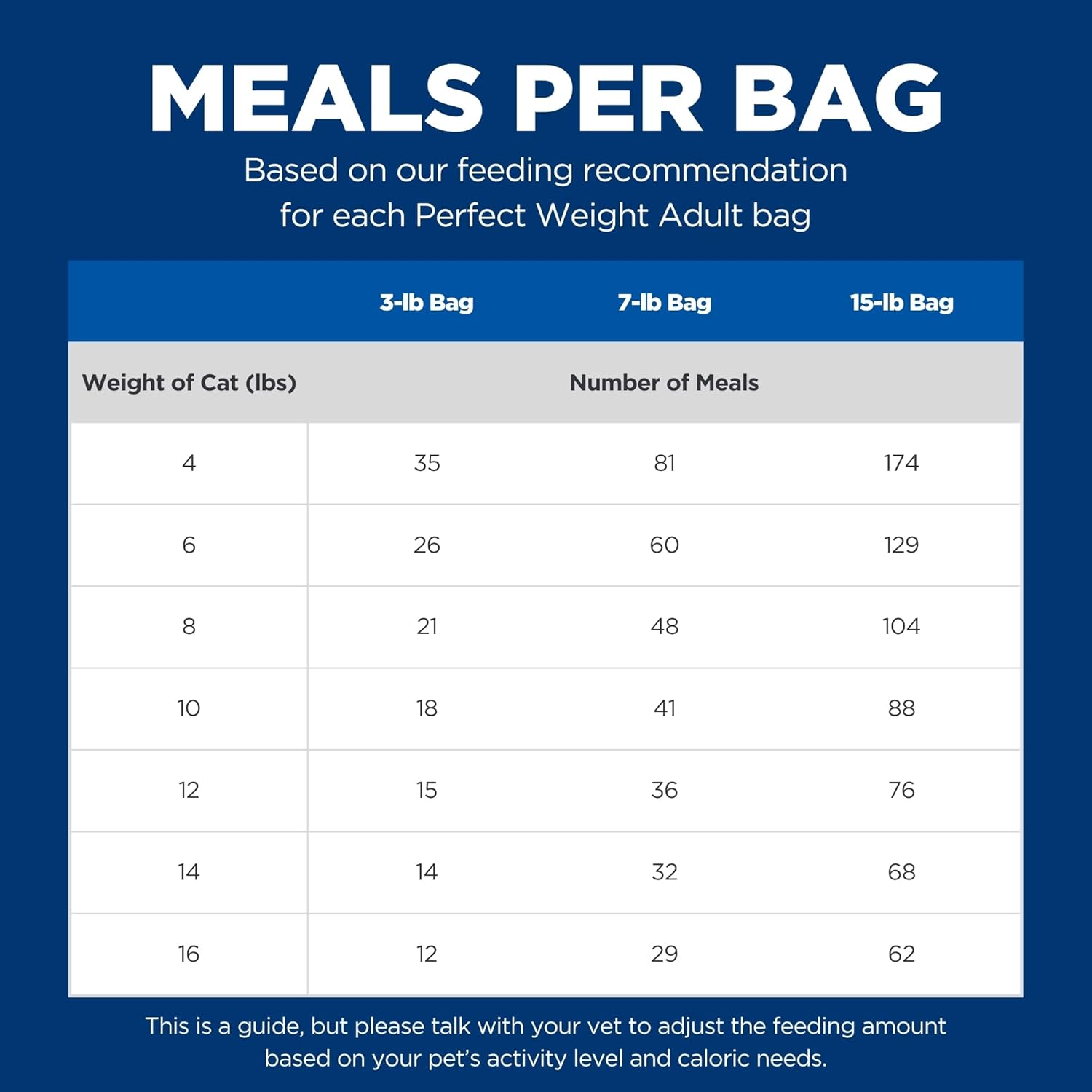Perfect Weight, Adult 1-6, Weight Management Support, Dry Cat Food, Chicken Recipe, 3 Lb Bag